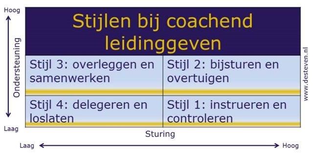 Coachend leidinggeven leerdoelen